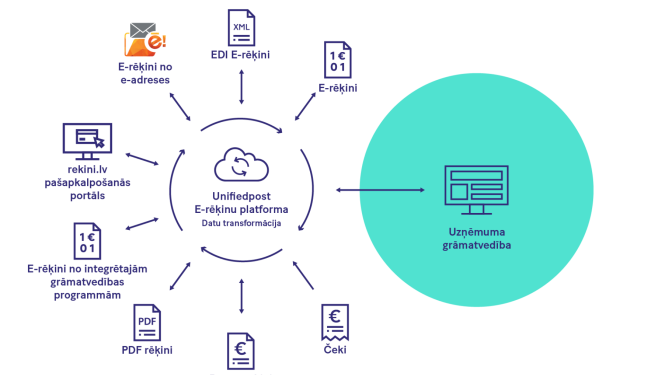 Infografika par uzņēmuma grāmatvedības datu transformāciju e-rēķinā